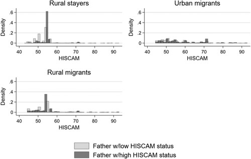 Figure 2. Distribution of sons’ occupational HISCAM statuses in 1900 by their migration status and parental occupational status.