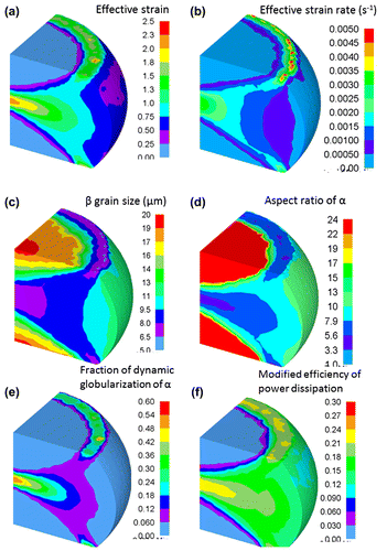 Figure 9. Distributions from the FEM analysis for (a) effective strain, (b) effective strain rate, (c) average β-grain size, (d) average aspect ratio of the Feret α phase, (e) fraction of dynamic globularization in the α phase, and (f) modified efficiency of power dissipation after forging at 850 °C, 10−3 s−1, and a height true strain of 0.75.