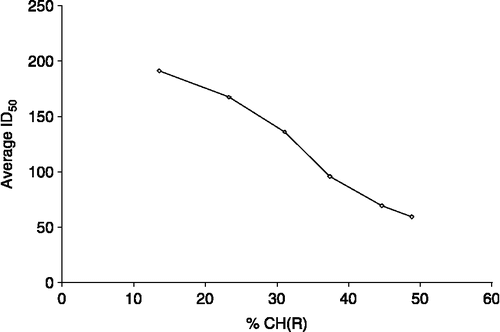 Figure 2 Dependence of in vitro anti-tumour ID50 on percent CH for complexes 1–6.