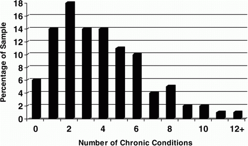 Figure 1.  Number of self-reported chronic conditions in addition to HIV, excluding depression.