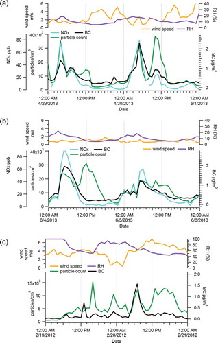 Figure 6. Hourly measurements of particle count (particles/cm3), BC (µg/m3), NOx (ppb, Adcock only), wind speed (m/sec), and RH (%) for (a) April 29 and 30, 2013, at Adcock (b) June 4 and 5, 2013, at Adcock and (c) February 19 and 20, 2012, at Hunter.