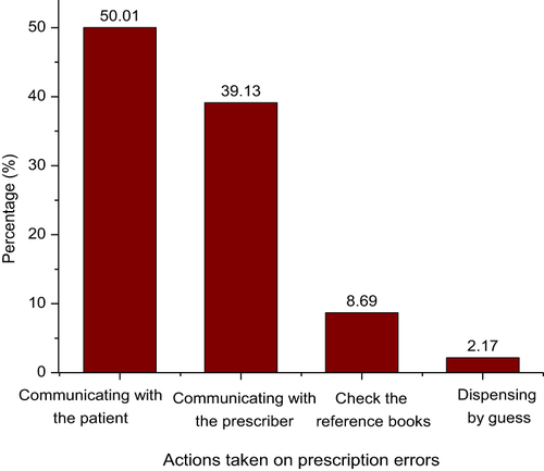 Figure 2 Prescription errors managed by the intervention of pharmacy professionals in study towns.