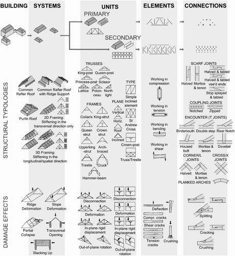 1 The tree-like organisation of the form, with structural types and damage effects