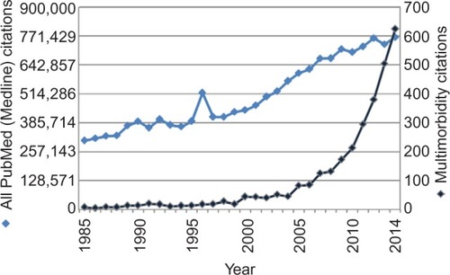 Figure 1 Number of citations per year for PubMed search for the multimorbidity search string (dark blue) in comparison to number of citations added (light blue).