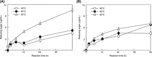 Fig. 3. Enzymatic saccharification with E. fetida Waki (A) and T. reesei QM9414 (B) cell-free extracts.