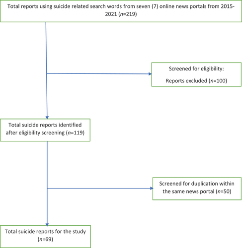 Figure 1. Flowchart showing study sample selection.