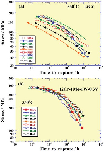 Figure 8. Relationship between stress and time to rupture for 12Cr and 12Cr-1Mo-1W-0.3V steels.