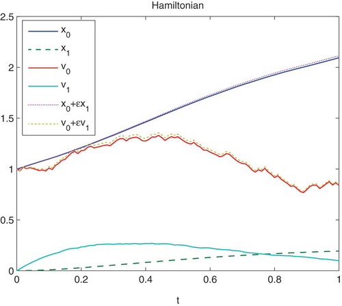 Figure 2. We apply U(x,0.1)=0.11x2+x2,E(x,0.1)=0.12x3−2x, where ϵ=0.1 and the starting points are (x,v)T=(1.0,1.0)T. The figure presents a relaxation of the impact oscillator with ϵ=0.1. The labels of the y-axis are dimensionless quantities of the positions x0,x1 and the velocities v0,v1.