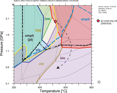 Figure 5. Petrogenetic grid calculated with THERIAK and DOMINO (De Capitani & Brown, Citation1987; De Capitani & Petrakakis, Citation2010) for the rock composition: Si(47.41)–Al(10.36)–Fe(7.19)–Mg(14.48)–Ca(13.39)–Na(6.85)–K(.11)–O(?)–H(30). The red pentagon indicates P–T conditions at which the THERIAK software reproduced the mineral compositions measured in this rock as close as possible. The colored fields depict the stability domain of the major phases in the rock. The exhumation path with question marks is inferred from the observed mineral assemblages (see Text).