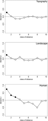 Figure 1. Correlograms of predicted Black-bellied Sandgrouse nest presence. Black symbols represent significant Moran's I values at the 0.05 level. Asterisk-marked symbols represent significant Moran's I values at the corrected Bonferroni level (0.05/10 = 0.005).