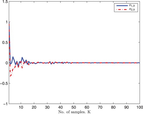 Figure 2. The trajectory of sliding variable .