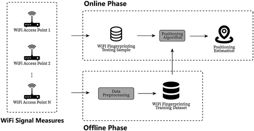 Figure 2. Overview of WiFi-based fingerprinting for indoor positioning.