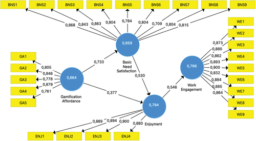 Figure 3. Measurement model – initial.