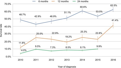 Figure 2 Crude 6-, 12-, and 24-month survival rates of pancreatic cancer patients, 2010–2016.