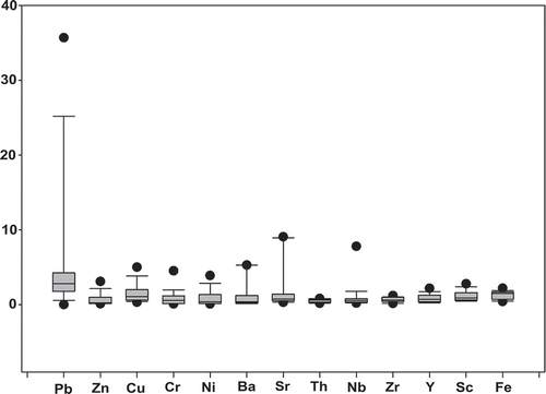Figure 5. Indices of CF for metals in soil samples of the study area.