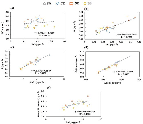 Figure 5. Overall correlations and comparisons between sampling sites for PM2.5: (a) OC vs. EC, (b) K vs. K+, (c) S vs. SO42–, (d) cations vs. anions, (e) sum of 35 metals vs. PM2.5. The average errors are OC (9.5 ± 0.6%), EC (12 ± 2%), K (43 ± 14%), K+ (7.1 ± 0.6%), S (11 ± 0.6%), SO42 – (7.1 ± 0.02%), cations (9.5 ± 1.2%), anions (7.4 ± 0.1%), metals (51 ± 12%), and PM2.5 (7.9 ± 1.2%).