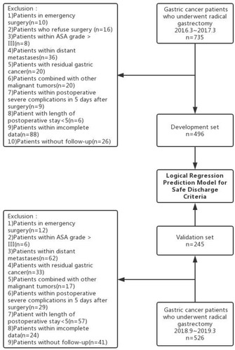 Figure 1 Study flow chart.