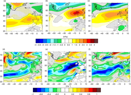 Fig. 5 Anomalies (2071–2100 minus 1971–2000) of the synoptic configurations associated with the occurrence of low-level jets. Mean sea-level pressure anomalies for (a) MAM, (b) JJA and (c) SON season and anomalies of surface wind speed for (d) MAM, (e) JJA and (f) SON season. Shaded areas specify changes not statistically significant using a Student's t-test at the 75% confidence level.