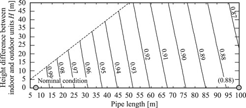 Figure 18 Relationship of pipe length and height difference between indoor and outdoor units and pipe length correction factor.