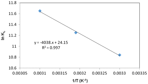 Figure 9. Van’t Hoff plot of CR dye adsorption onto CPHAA.