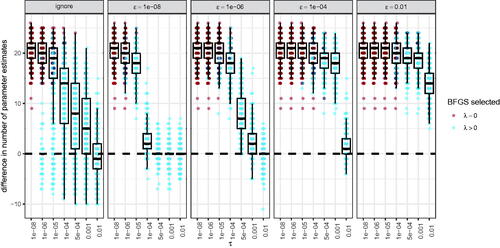 Figure 13. Difference in the number of non-zero parameter estimates between approximate and exact solutions when using the BIC for model selection. A value of 3, for instance, indicates that the approximate solution (using BFGS) has three more parameters than the exact solution (using GLMNET). Each dot represents one of the 500 simulation runs. Red dots indicate that the approximate solution selected the maximum likelihood estimates (i.e., λ = 0).