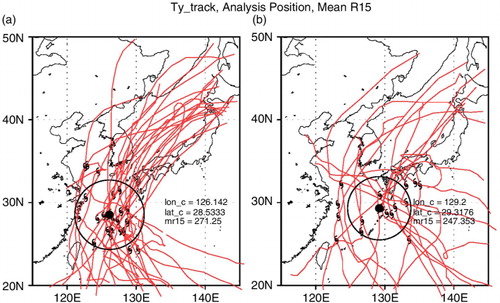 Fig. 4 Locations (black TC symbols) and tracks (red line) of the TCs at the analysis time for (a) the AIP and (b) non-AIP cases. The black point and black circle denote mean location and mean effective size for each case, respectively.