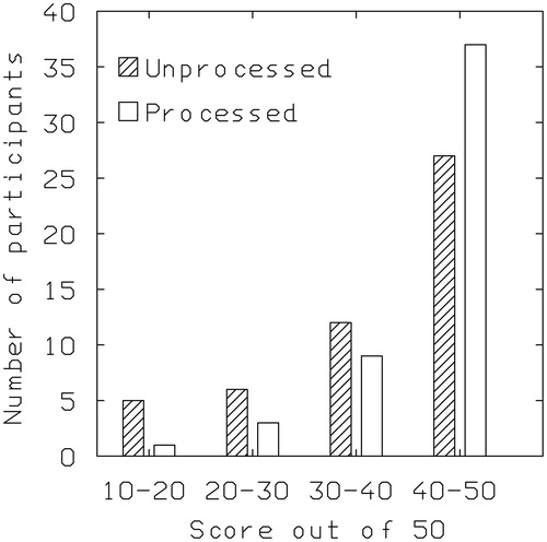 Figure 9. Distribution of scores for the speech intelligibility tests averaged for tests 1 and 4 (without the service, Unprocessed) and for tests 2 and 3 (with the service, Processed). The scores were grouped into the following ranges: 10–20, 20.5–30, 30.5–49 and 40.5–50.