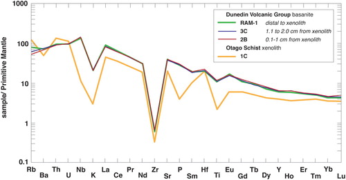 Figure 4. Multi-element plot of measured Ram Rock basanite and an Otago Schist xenolith with two samples of basanite at varying distances from an Otago Schist xenolith.