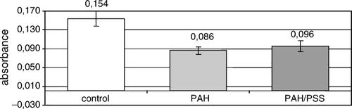 Figure 5.  The mean formazan production by non-encapsulated (control) and nanoencapsulated rat islets of Langerhans during 48-hour culture. PAH – islets covered with poly-allylamine layer; PAH/PSS – islets covered with bilayer of poly-allylamine hydrochloride and poly-styrenosulfonate.