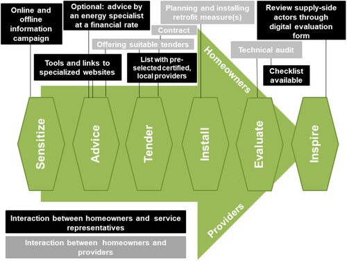 Figure 4. Public customer-journey design.