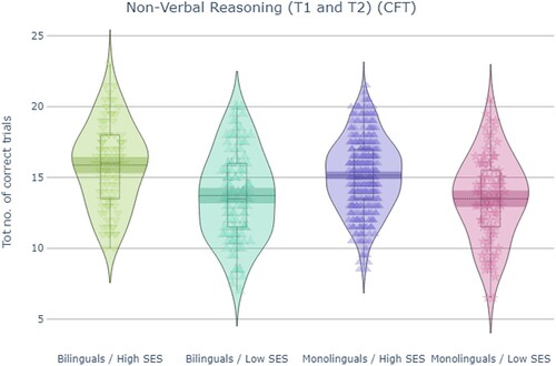 Figure 5. Total number of correct trials on the two Cattell’s Culture Fair subtasks across T1 and T2, which reflected non-verbal reasoning and served as a proxy for fluid intelligence/non-verbal IQ.