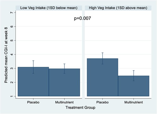 Figure 2. Predicted mean CGI-I at week 8 (with 95% CI) at low and high vegetable intake from exploratory analysis linear regression model with (vegetable intake x treatment group) interaction. Lower CGI-I scores denote greater improvement.