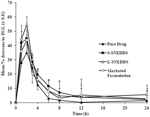 Figure 7. The mean percentage decrease in blood glucose level on normal rabbits.