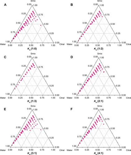 Figure 2 Pseudoternary phase diagrams of various Km ratios of EL-40 and 1,2-propylene glycol.Notes: (A) Km: 1:0; (B) Km: 1:2; (C) Km: 1:3; (D) Km: 2:1; (E) Km: 3:1; and (F) Km: 4:1.Abbreviations: EL-40, Cremophor EL-40; Km, surfactant–cosurfactant; Smix, mix of surfactant and cosurfactant.