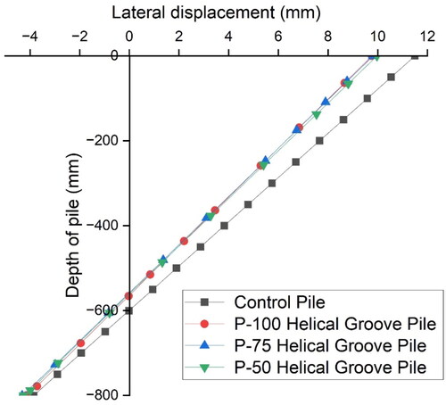 Figure 21. Lateral displacement vs. depth of pile.