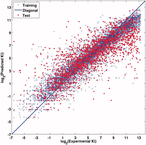 Figure 4. Experimental versus RF predicted log2 (Ki) values for training set (blue) and test set (red), the blue line is the fitted curve for training set. (For interpretation of the references to color in this figure, the reader is referred to the web version of this article.).