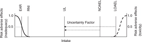 Fig. 1 The risks of adverse health effects from decreasing intakes and the risks of adverse health effects with increasing intakes. The Estimated Average Requirement (EAR) reflects the intake where 50% of a population group is at risk of inadequacy, whereas the Tolerable Upper Intake Level (UL) is set an uncertainty factor lower than the No Observed Adverse Effect Level (NOAEL) or Lowest Observed Adverse Effect Level (LOAEL). The Recommended Nutrient Intake (RNI) is set at two standard deviations above the EAR and reflects the intake level at which 2.5% of a population group is at risk of inadequacy.