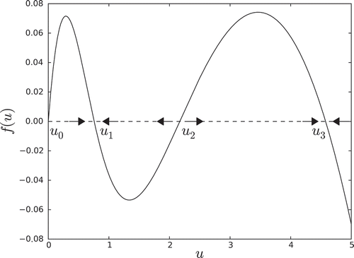 Figure 1. Dynamics for choice of (q, r) exhibiting three steady states.