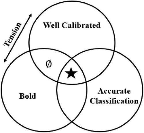 Fig. 1 Venn Diagram highlighting the possible combinations of three aspects of probability predictions: calibration, boldness, and classification accuracy. We propose a boldness-recalibration approach that enables forecasters to maximize boldness while maintaining a high probability of calibration, subject to their classification accuracy. The star represents probability predictions that are well calibrated, bold, and accurate. Empty set ∅ indicates that forecasts that are not accurate cannot be both well calibrated and bold.