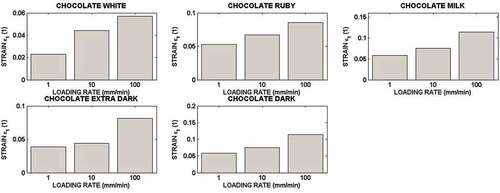 Figure 4. Effect of loading rate on the extent of the first region of the stress-strain curve.