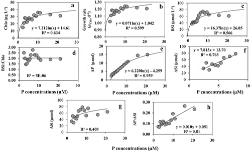 Fig. 6. (a) The concentrations of Chl a, (b) Chl a based growth rate (µChl a d–1), (c) the concentrations of BSi, (d) the ratios of BSi:Chl a, (e) net uptake of phosphate (ΔP), net uptake of silicate (ΔSi) up to (f) 10 µM P level, (g) net uptake of Si (up to 20 10 µM P addition), (h) the ratios of ΔP:ΔSi with increasing phosphate addition in the variable P experiment