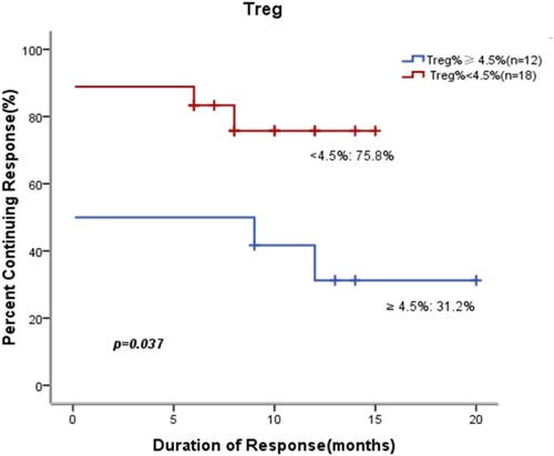 Figure 2. Kaplan-Meier curves of response rates in pediatric patients with cITP based on Treg% at baseline. Treg<4.5% not only predicted higher initial response to the therapy, but also had a significant effect on the likelihood of maintaining remission.