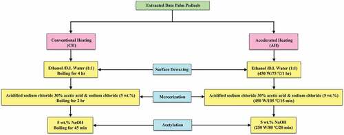 Figure 8. Flowchart illustrating new multistep chemical treatment method using CH and AH.