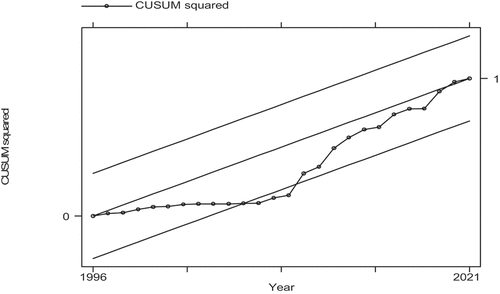 Figure 4. Result of Cusum square stability test.