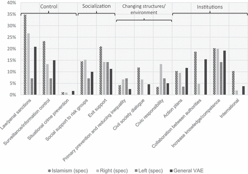 Figure 7. Mentioned prognostic frames in relation to VAE proportional to all articles about each subcategory.