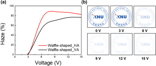 Figure 3. (a) Haze values of the proposed device and (b) calculated transparent and opaque state images with the Kangwon National University (KNU) logo from 0 to 15 V.