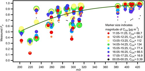 Figure 5. Fp versus m/z for a group of abundant compounds during 8 consecutive sampling periods under different OA loading conditions on TG2. Size of markers indicates magnitude of COA and their color indicates the sampling period. The solid (green) line is a fit based on 14:05-14:25 and is added to guide the eye.