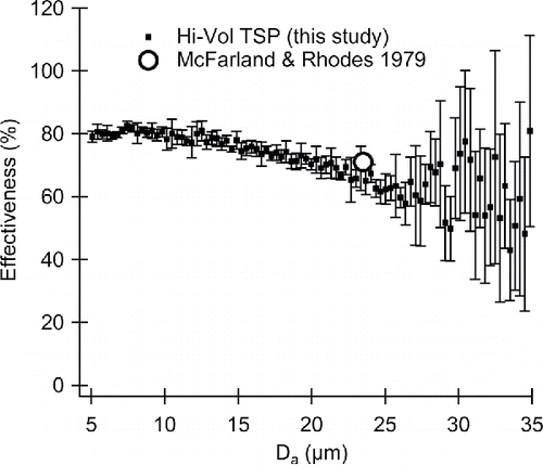 Figure 4. Effectiveness of the Tisch Hi-Vol TSP operated at 50 cfm while sampling 2 km h−1 wind at an orientation of 0°. Whiskers represent ± 1 standard deviation of replicate tests, n = 4.