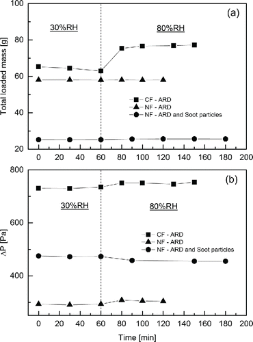Figure 4. Comparison of water adsorbing capacities of the filters: (a) the change of loaded mass with the time exposed to airflows with different RH values; (b) the change of pressure drop with the time exposed to airflows with different RH values.