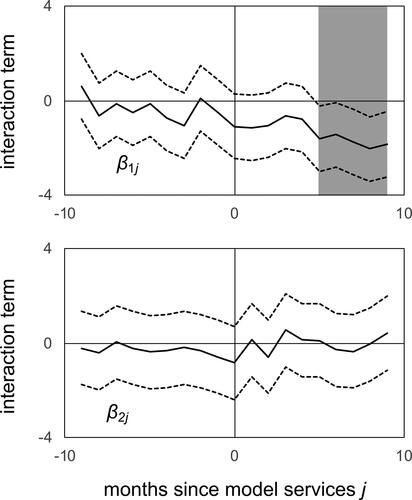 Figure 4. Test of parallel trends assumption by quarter. Coefficient for treatment units (?1j) by quarter j since the onset of treatment. Coefficient for displacement units (?2j) by quarter j. The expectation is that ?1j and ?2j will be indistinguishable from zero before the onset of treatment (j = 0). The region of significance for ?1j is shown in gray.